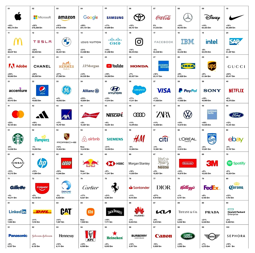 Top 100 des marques les plus influentes dans le monde en 2022