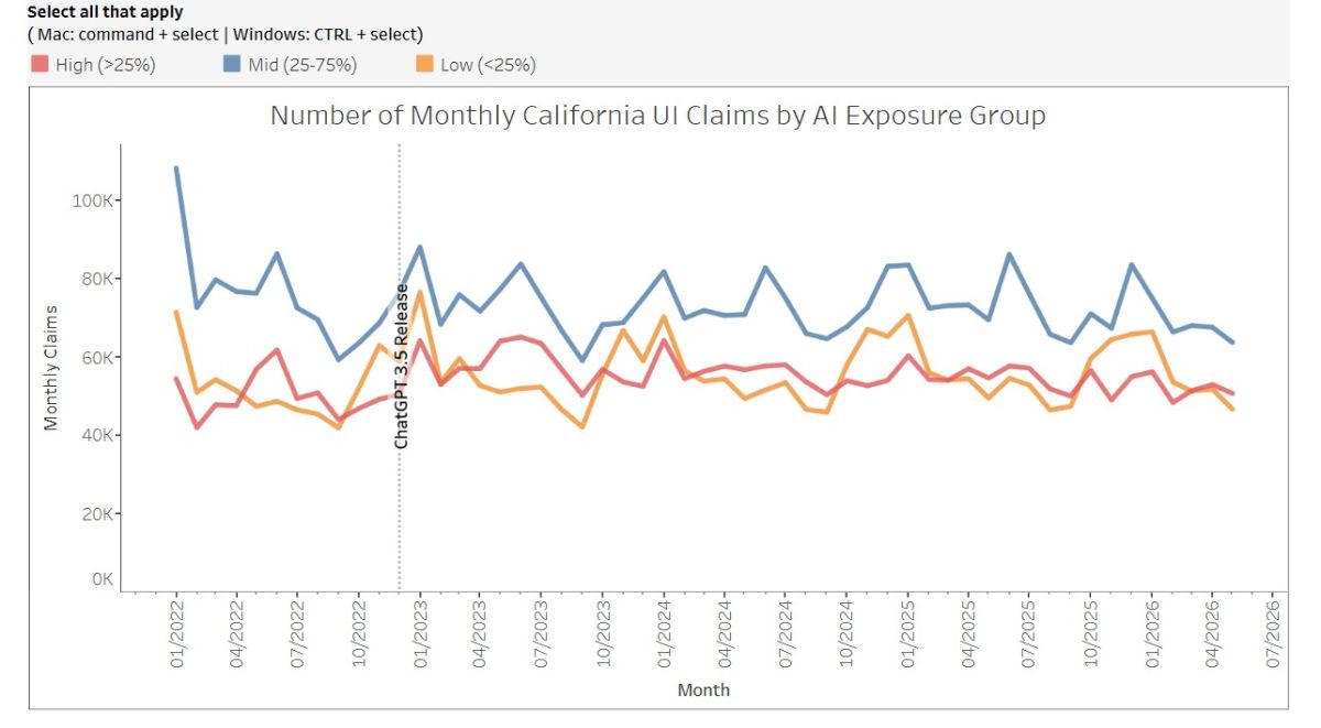 L’intelligence artificielle supprime-t-elle des emplois ? La Californie révèle les données